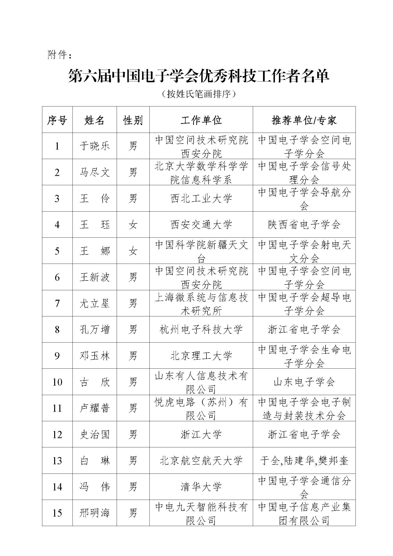 第六届优秀科技工作者表彰公告(1)_页面_2.jpg