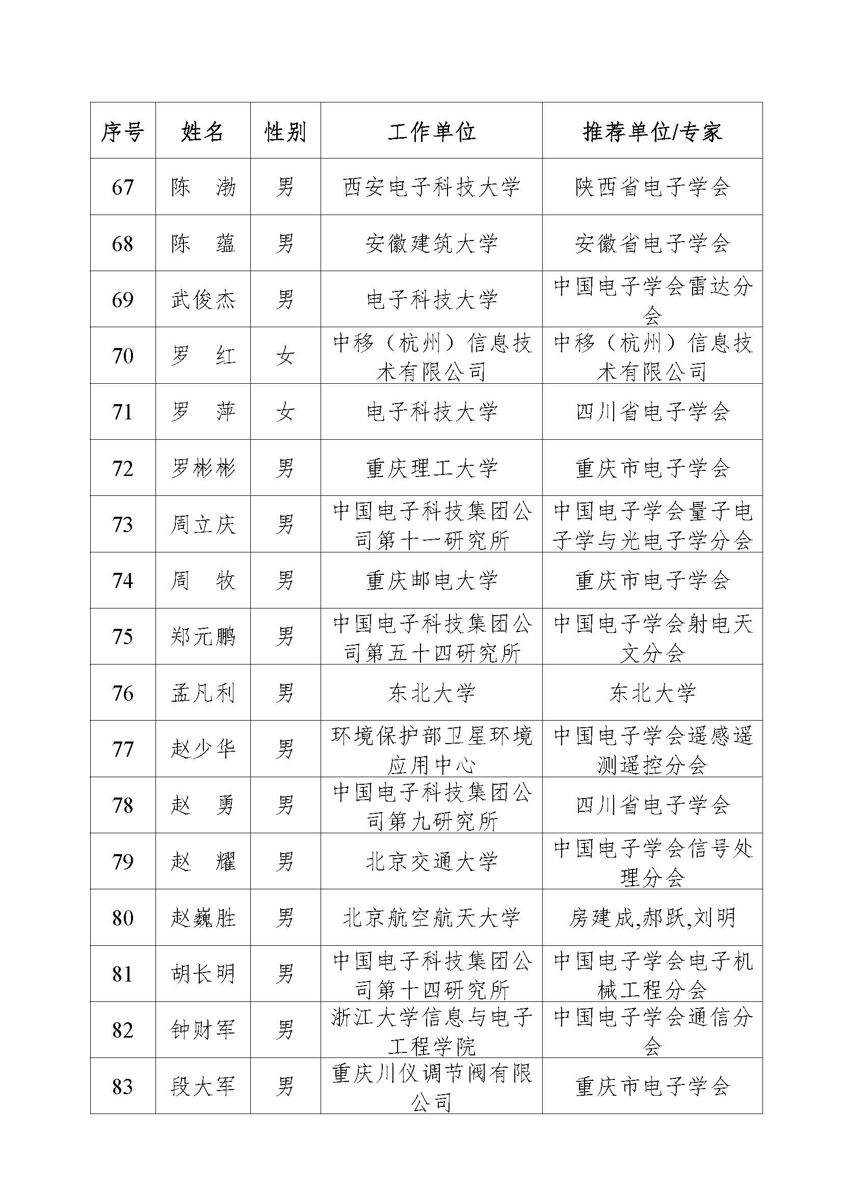 第六届优秀科技工作者表彰公告(1)_页面_6.jpg
